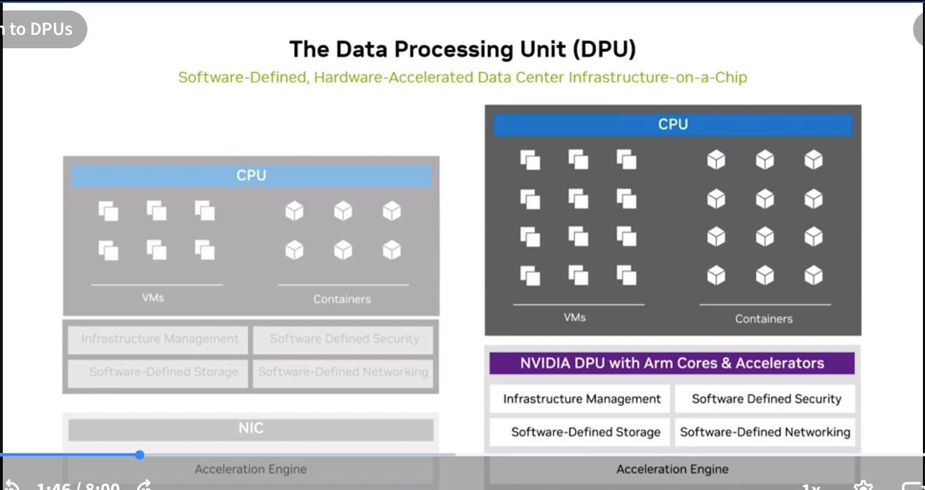 DPU Architecture