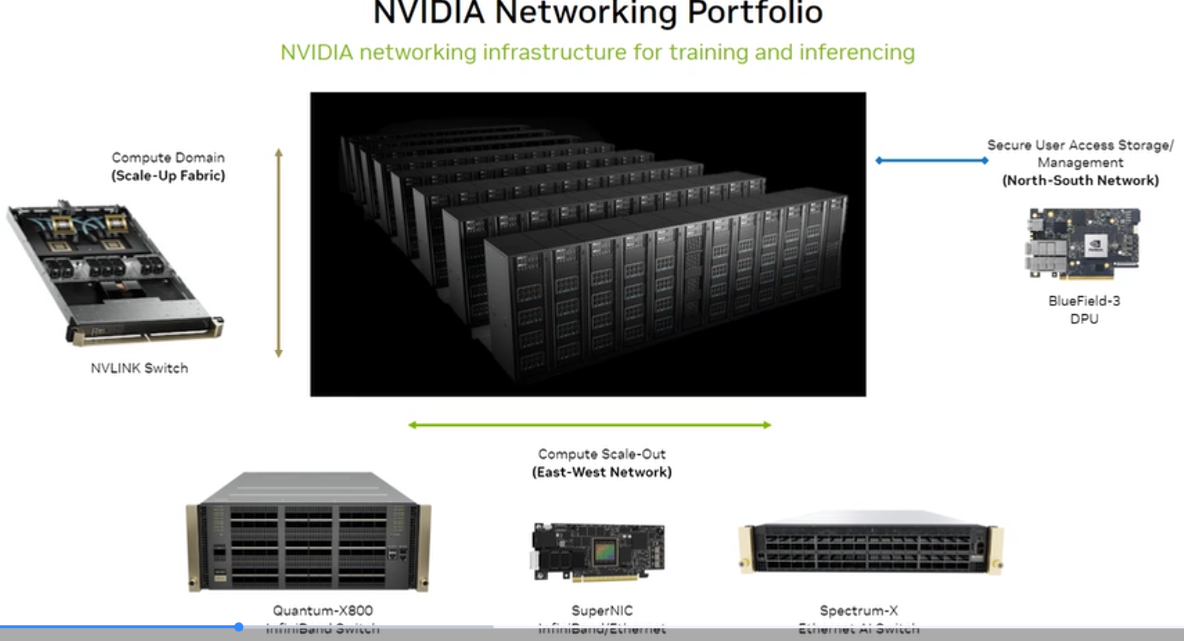 NVIDIA Networking Portfolio